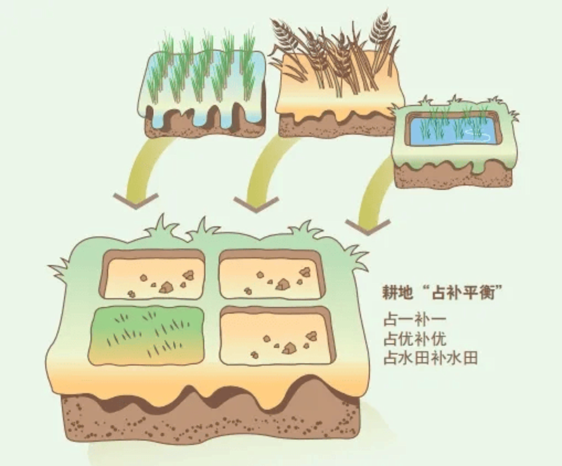 耕地开发的重要性与前景